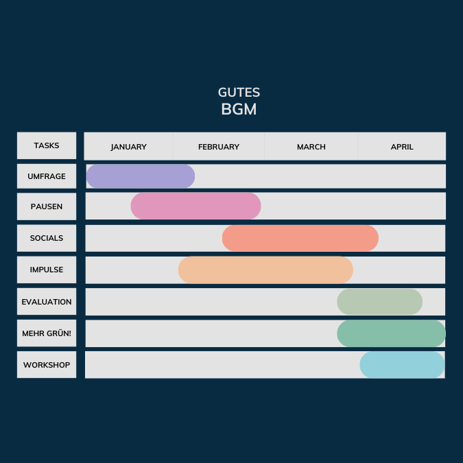 verschiedene BGM Maßnahmen werden in einem Gant Chart dargestellt